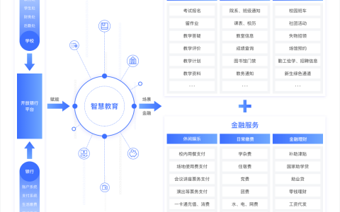 北京银行提高科技赋能密度，成功研发“智慧教育”产品！