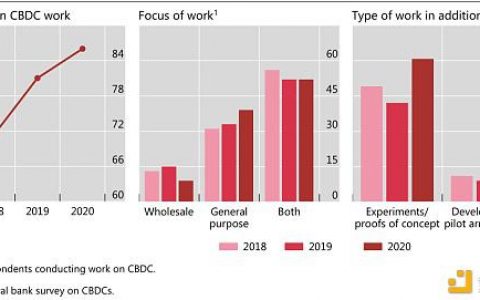 未来三年，CBDC将覆盖世界五分之人口？大多数中央银行认为不太可能！