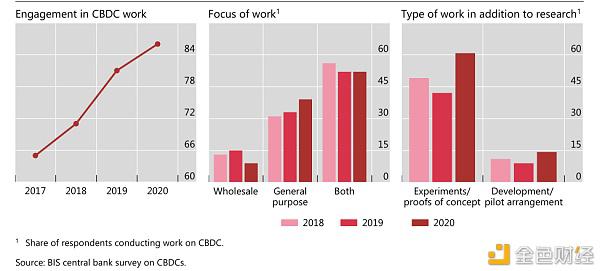 报告：央行数字货币CBDC或在未来三年内覆盖全球1/5人口