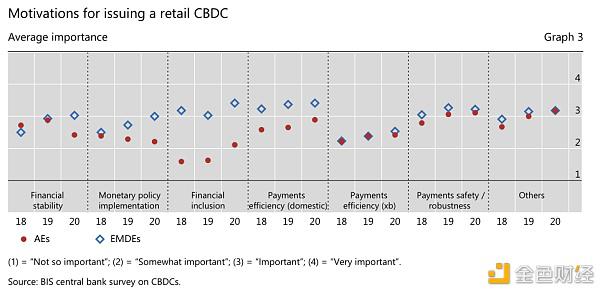 报告：央行数字货币CBDC或在未来三年内覆盖全球1/5人口