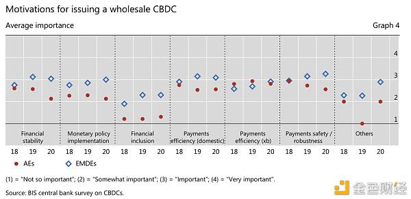 报告：央行数字货币CBDC或在未来三年内覆盖全球1/5人口