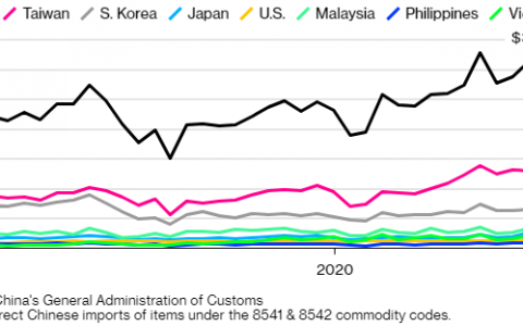 美国芯片出口禁令以及疫情的刺激让中国芯片进口额激增约14%！
