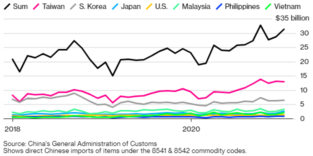 2020年中国芯片进口额攀升至近3800亿美元