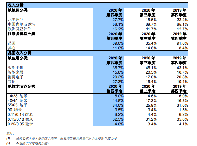 预期不确定性增加！中芯国际财报会议上回应实体清单影响