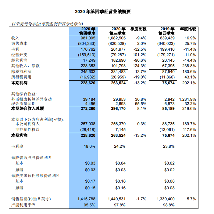 预期不确定性增加！中芯国际财报会议上回应实体清单影响