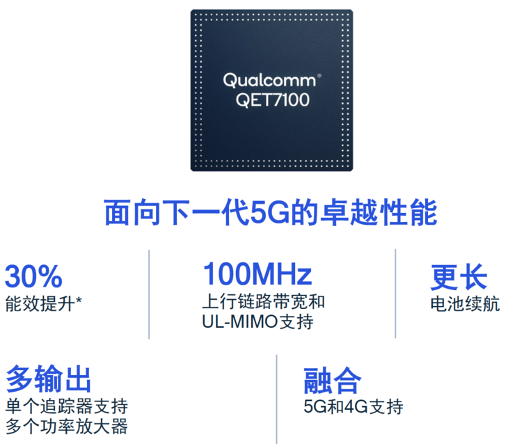 十年速率提升百倍！高通媲美光纤的4nm 5G基带骁龙X65大飞跃