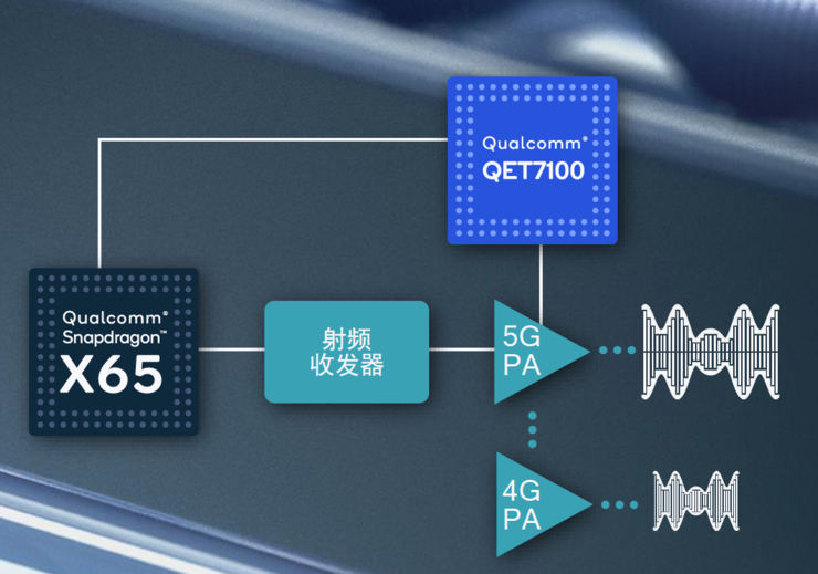 十年速率提升百倍！高通媲美光纤的4nm 5G基带骁龙X65大飞跃