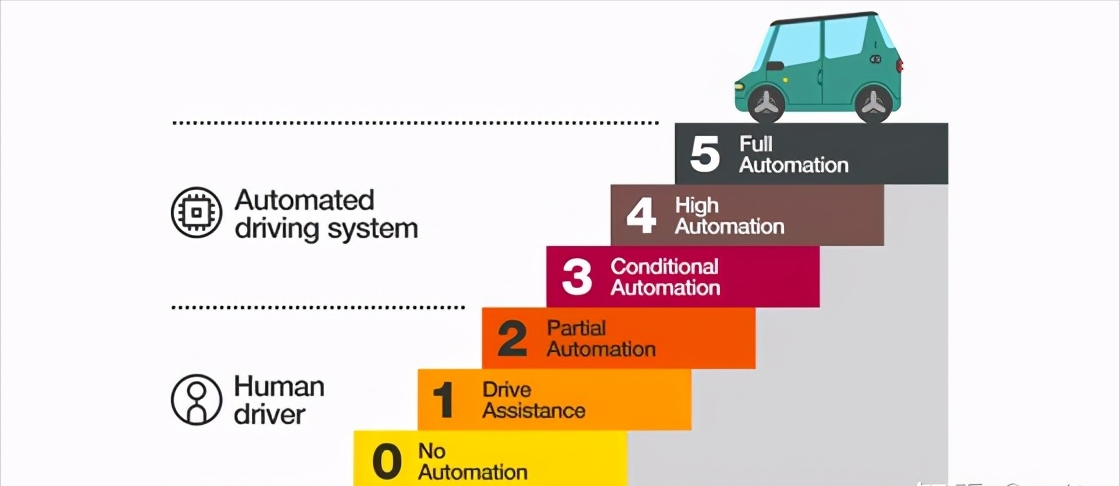 未来发展趋势的汽车智能化驾驶，是一汽-大众的黑科技？