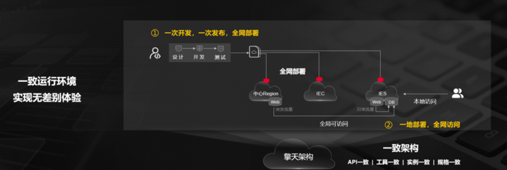 华为云重磅发布分布式云，描绘未来云计算新形态