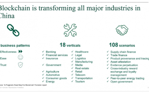 中国提前进入区块链3.0时代！推动多个行业新的业务模型！