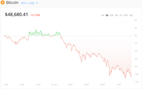 最新消息：比特币近期连续下跌，是泡沫来了吗？