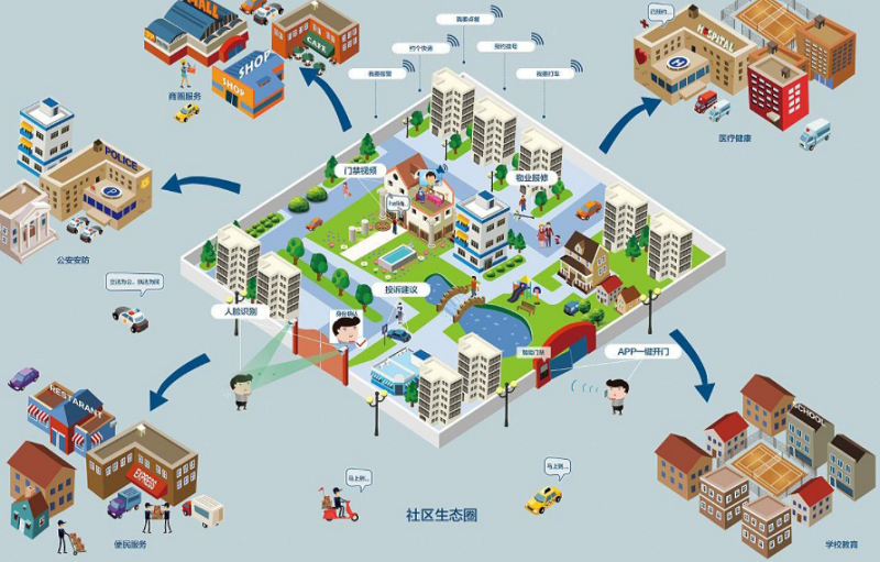 智慧城市风口，智慧社区平台开发能实现什么功能？