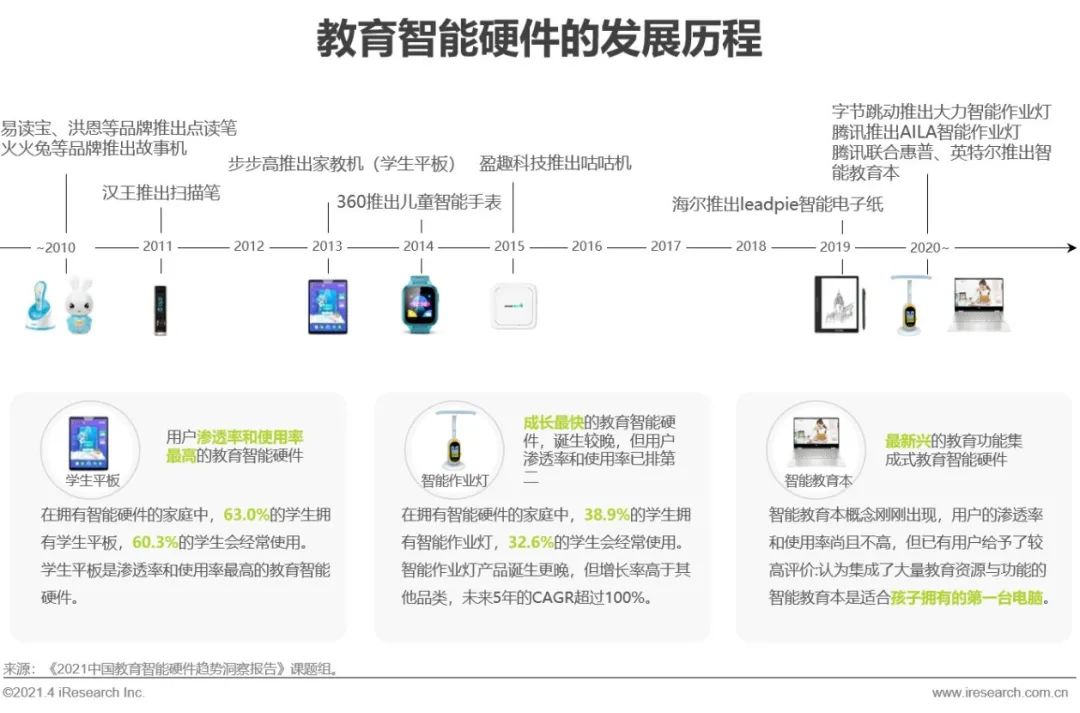 2021年中国教育智能硬件趋势洞察报告