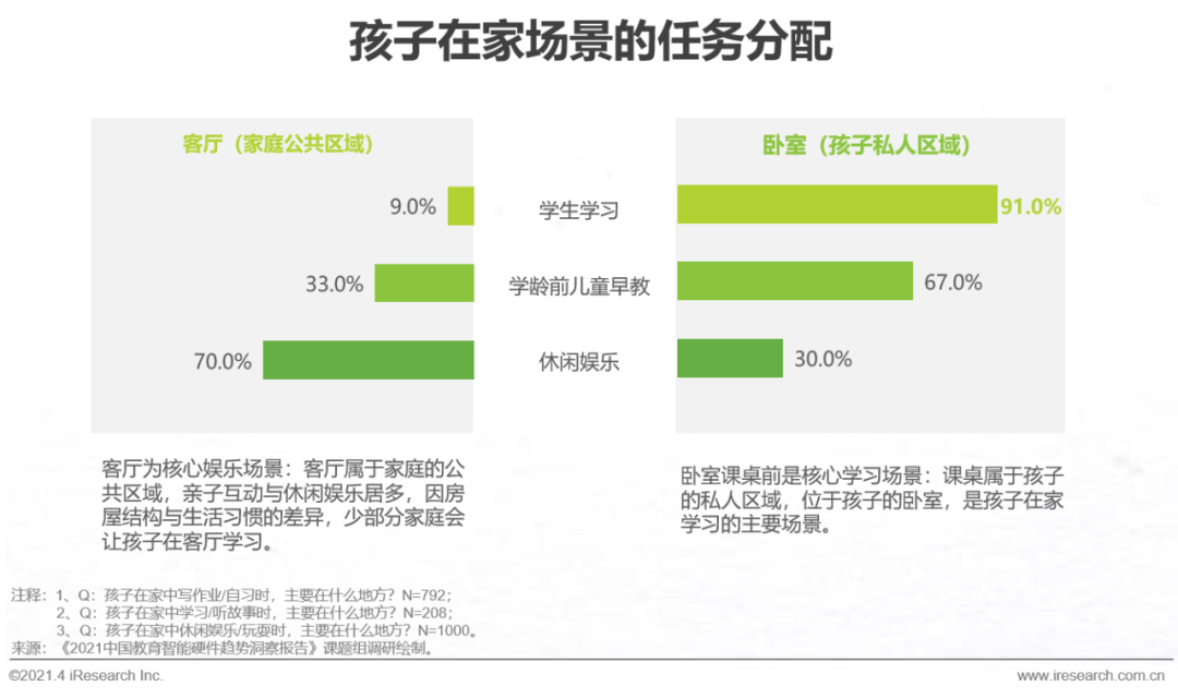 2021年中国教育智能硬件趋势洞察报告