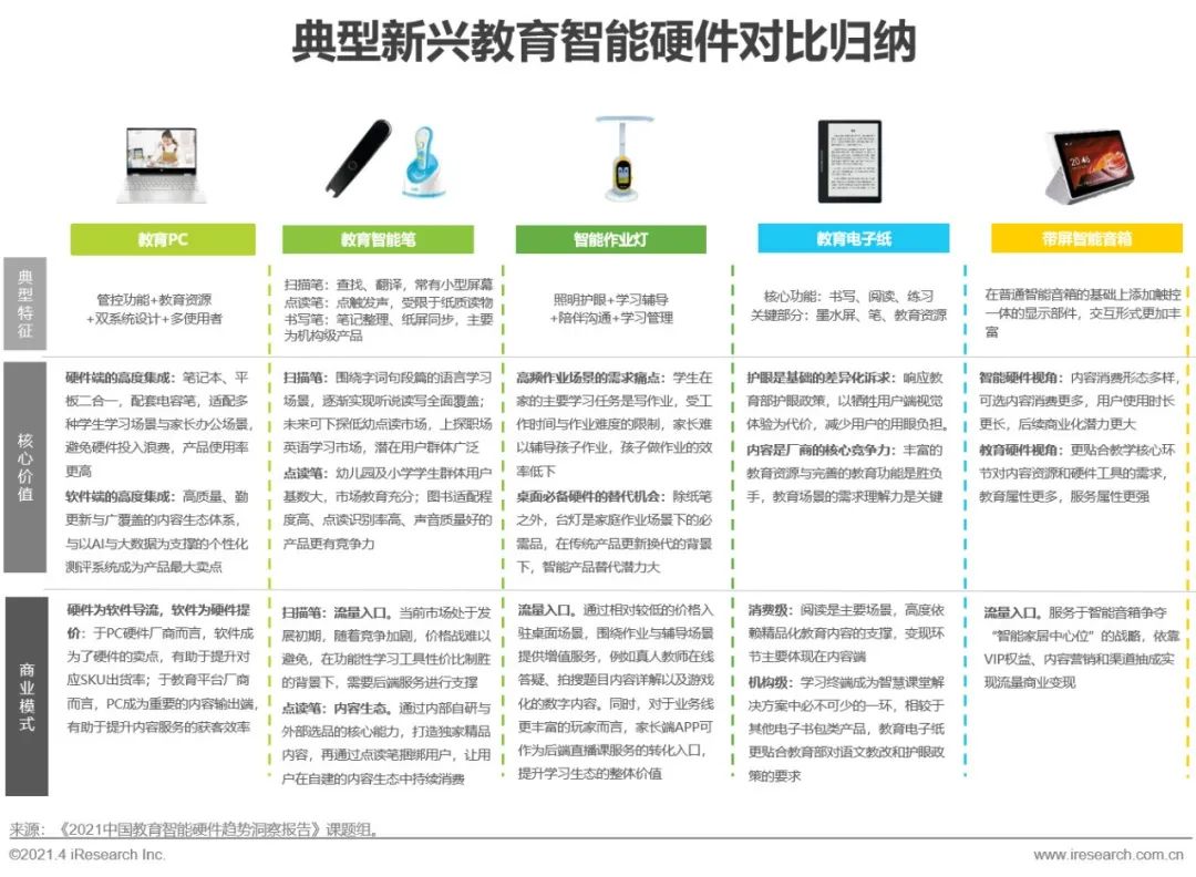 2021年中国教育智能硬件趋势洞察报告