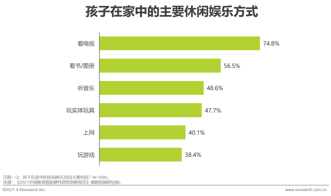 2021年中国教育智能硬件趋势洞察报告