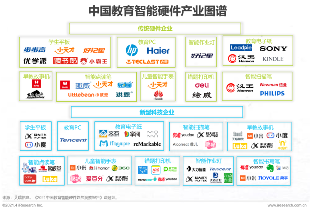 2021年中国教育智能硬件趋势洞察报告