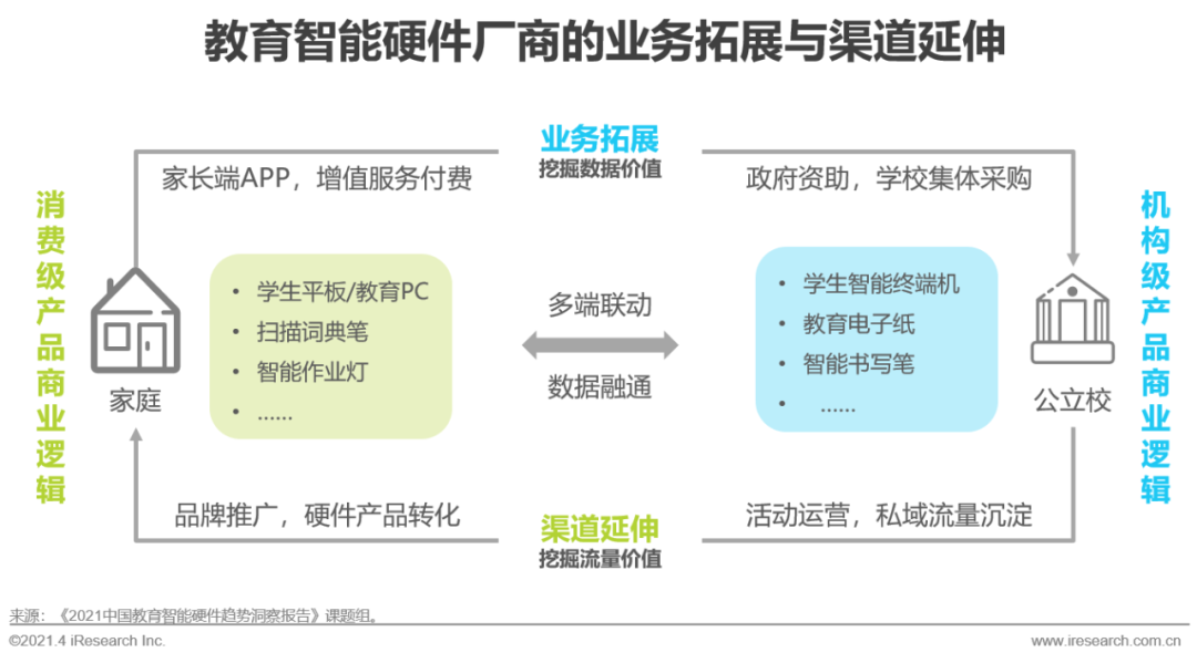 2021年中国教育智能硬件趋势洞察报告