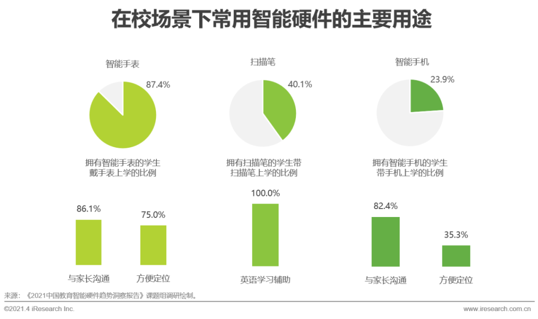 2021年中国教育智能硬件趋势洞察报告