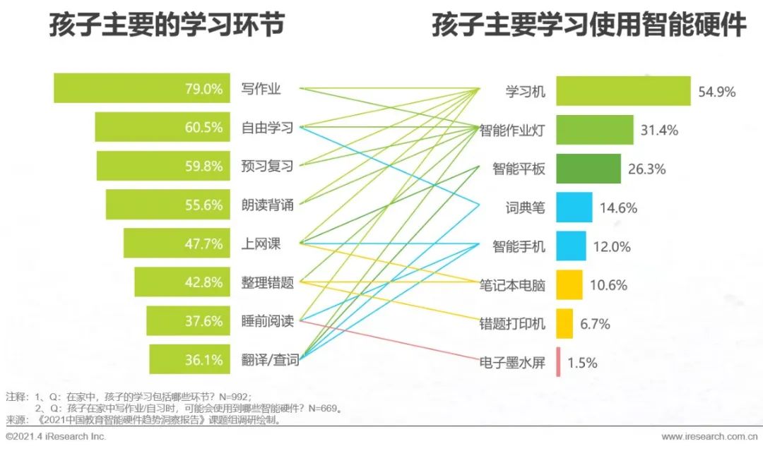 2021年中国教育智能硬件趋势洞察报告