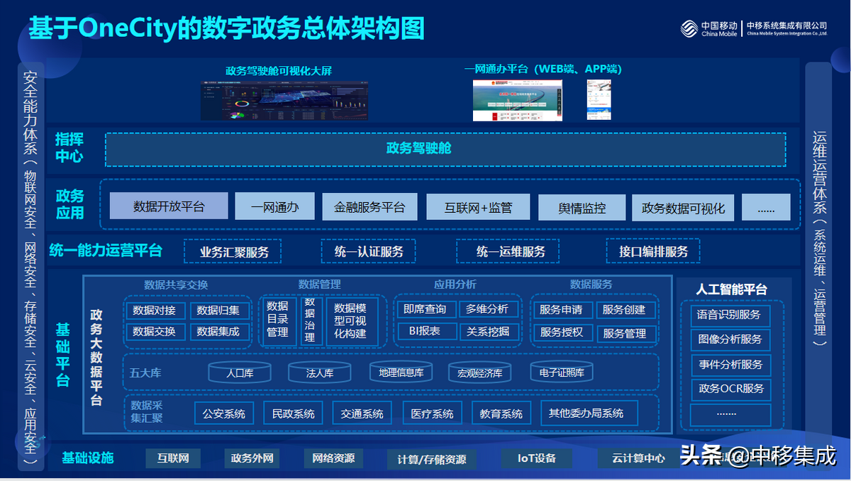 5G技术赋能政务数据融合，城市大脑助力数字政务腾飞