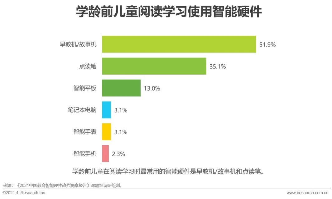 2021年中国教育智能硬件趋势洞察报告