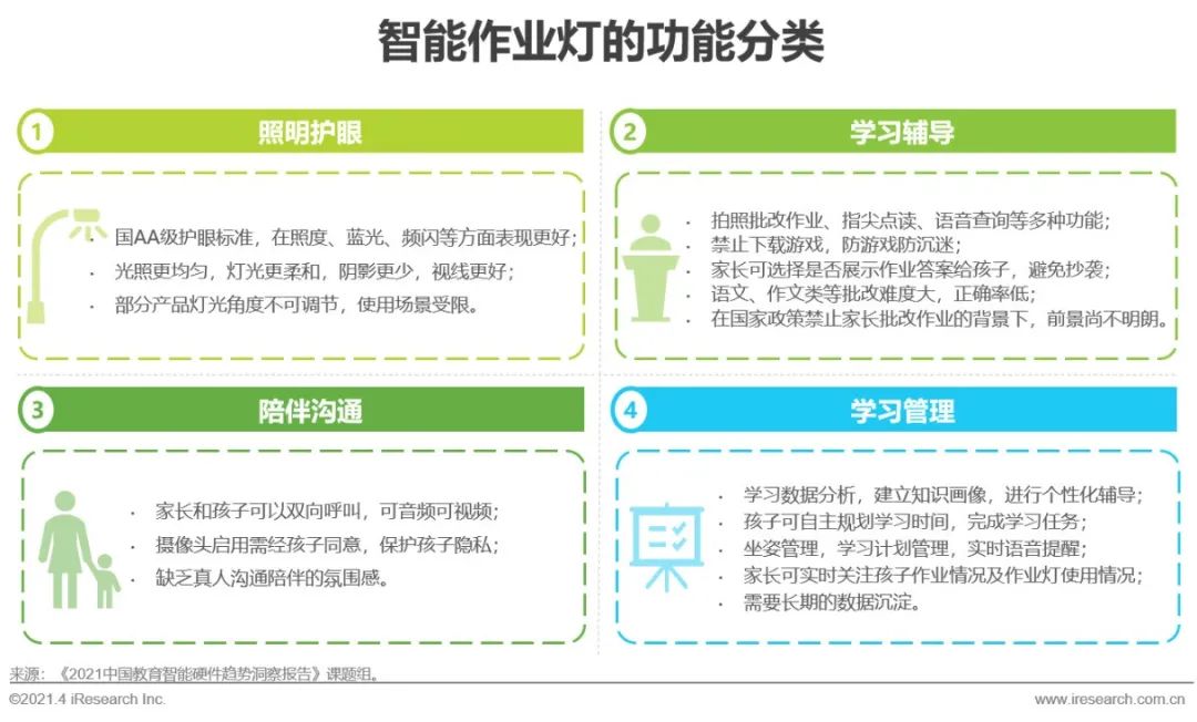 2021年中国教育智能硬件趋势洞察报告