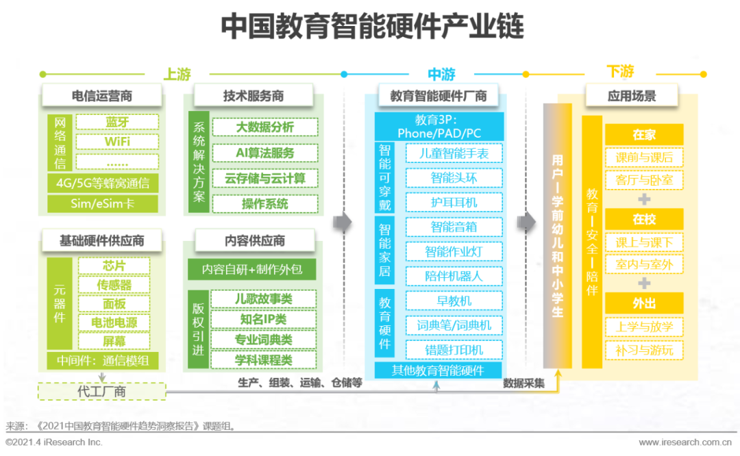 2021年中国教育智能硬件趋势洞察报告