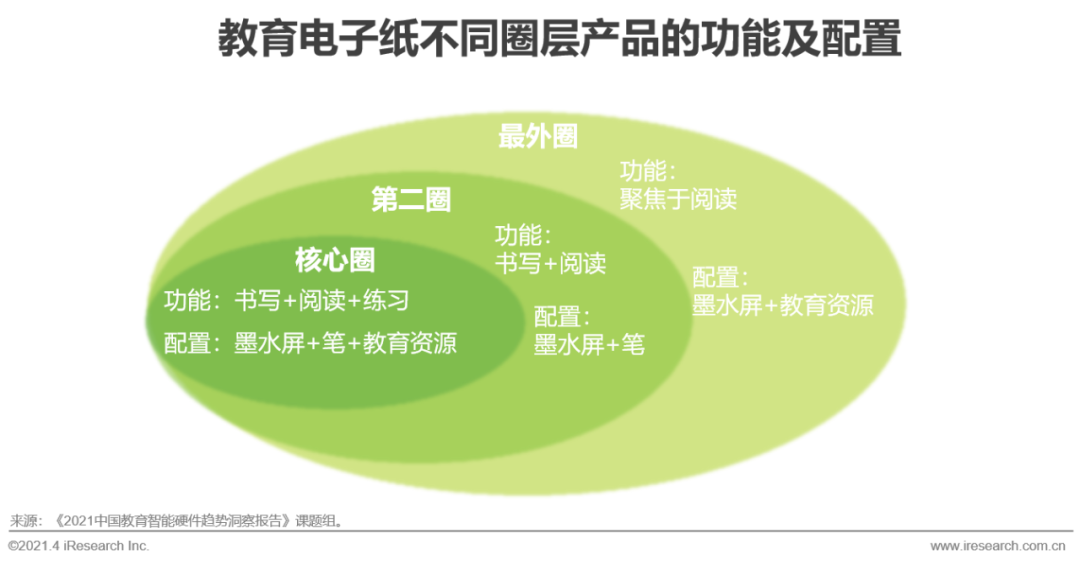 2021年中国教育智能硬件趋势洞察报告