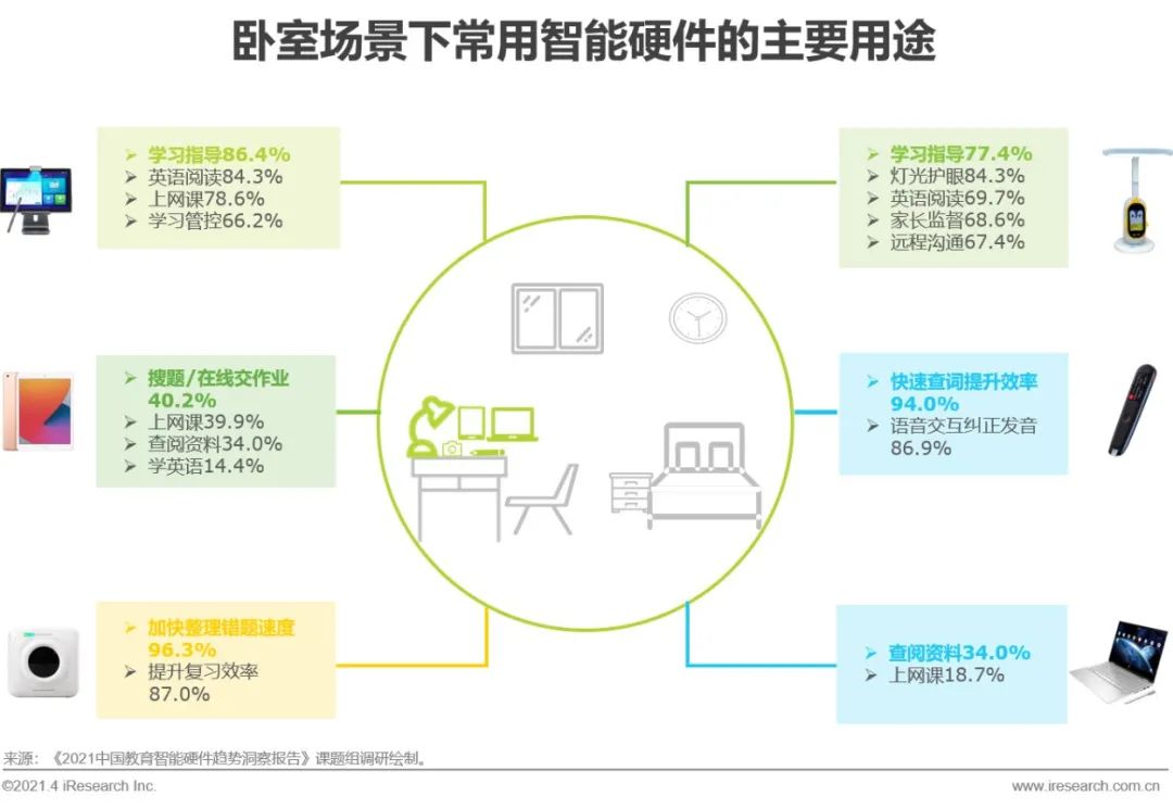 2021年中国教育智能硬件趋势洞察报告