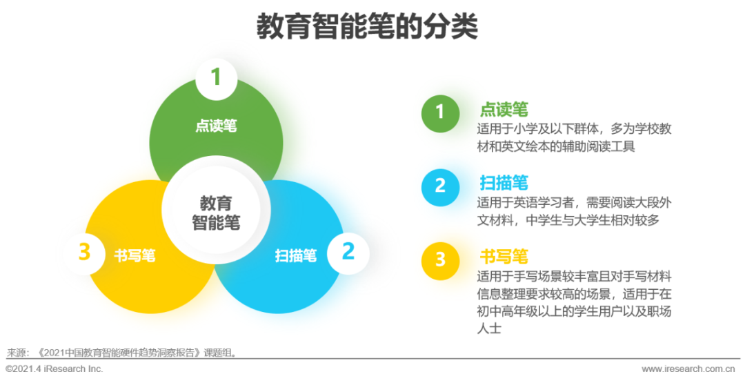 2021年中国教育智能硬件趋势洞察报告