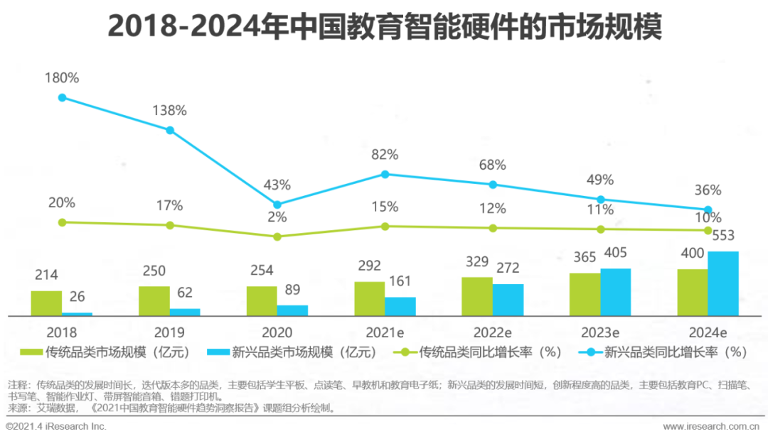 2021年中国教育智能硬件趋势洞察报告