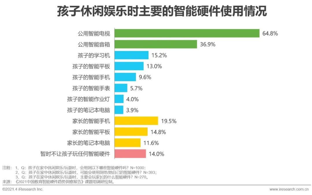 2021年中国教育智能硬件趋势洞察报告