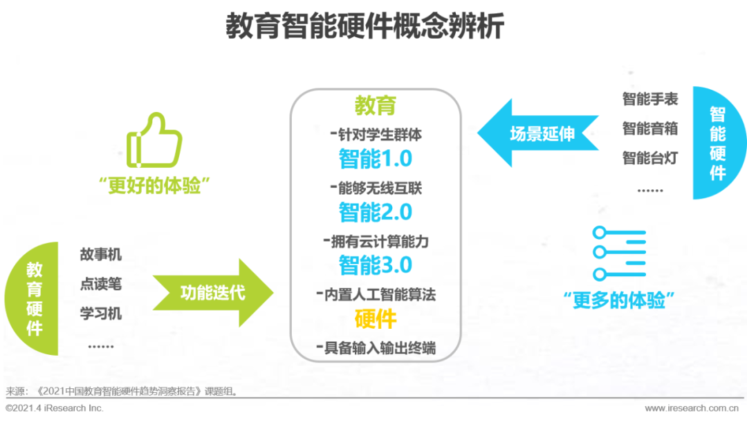 2021年中国教育智能硬件趋势洞察报告