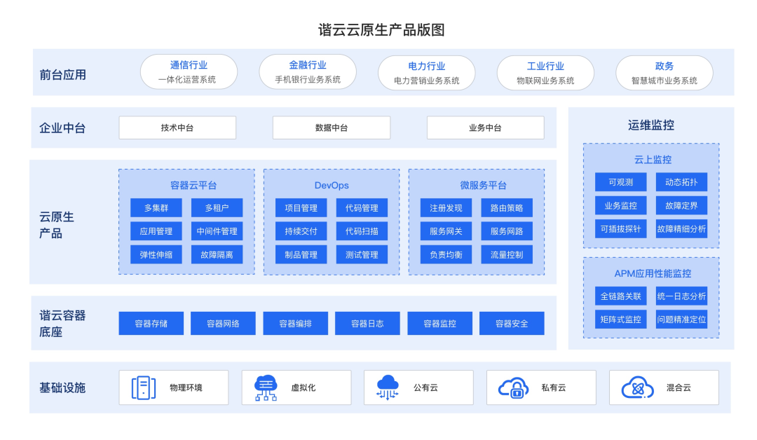 聚焦十四五：云计算赋能数字经济，谐云助力数字经济建设