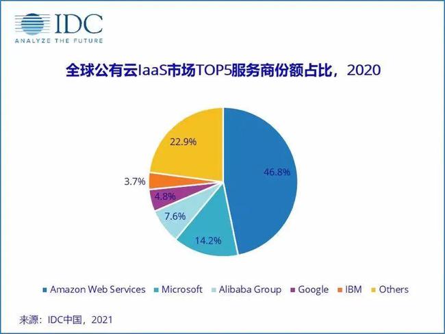 2020年全球云计算IaaS市场TOP5，云服务商阿里云排名第三！