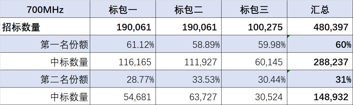 700M联合招标启动，5G厂商格局已定