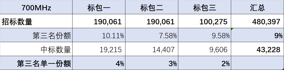 700M联合招标启动，5G厂商格局已定