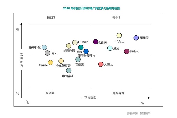 中国云计算市场研究报告：浪潮竞争力跻身前四