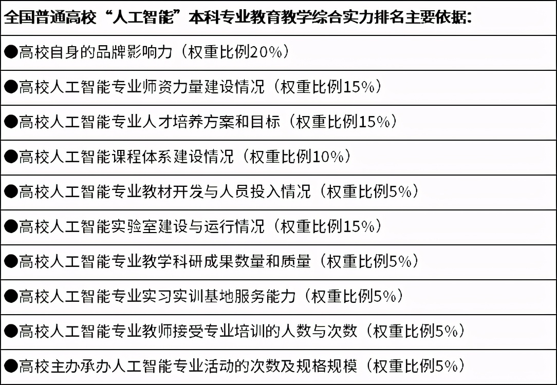 多次被点名！连续多年的热搜第一专业，人工智能到底凭啥？