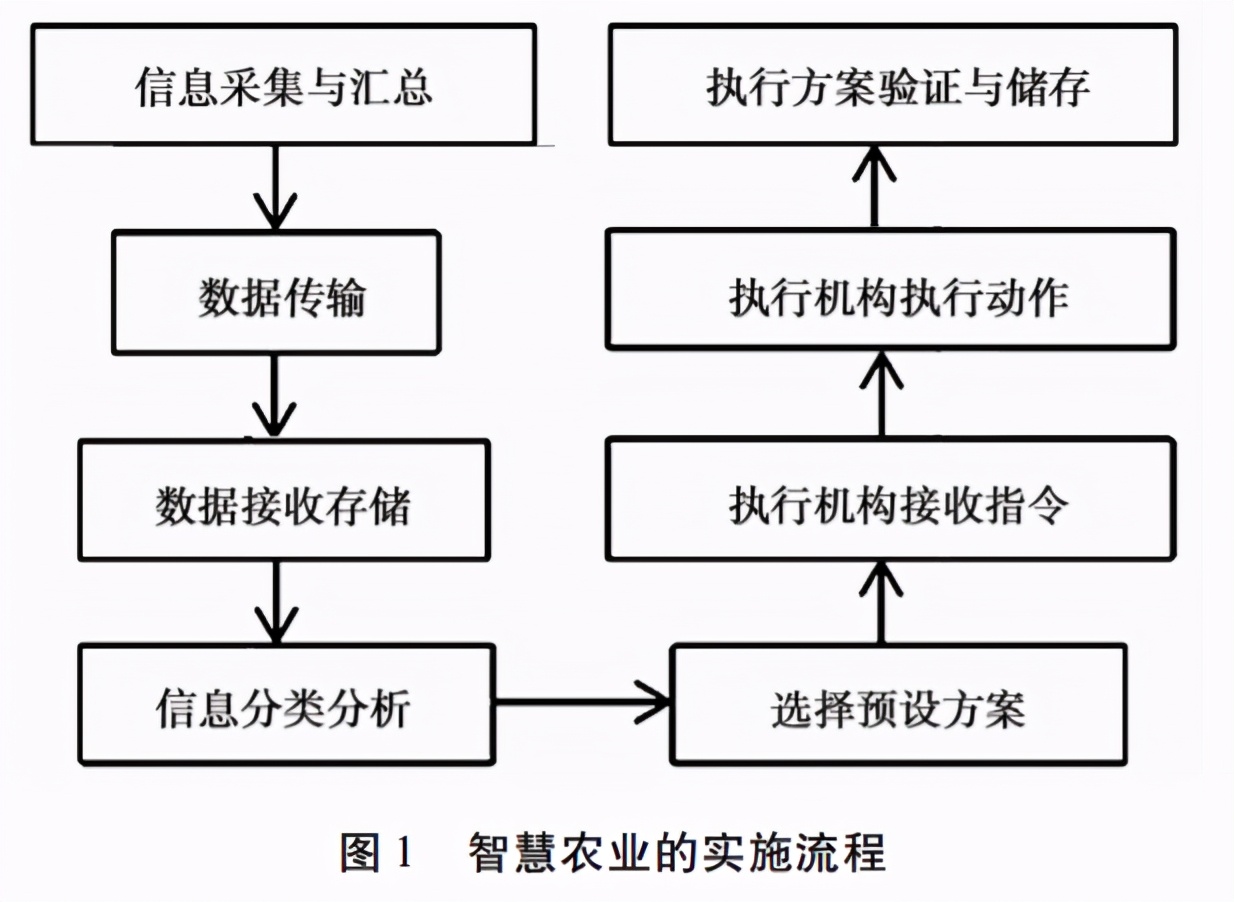 智慧农业对农机化发展的影响与典型技术的应用情况