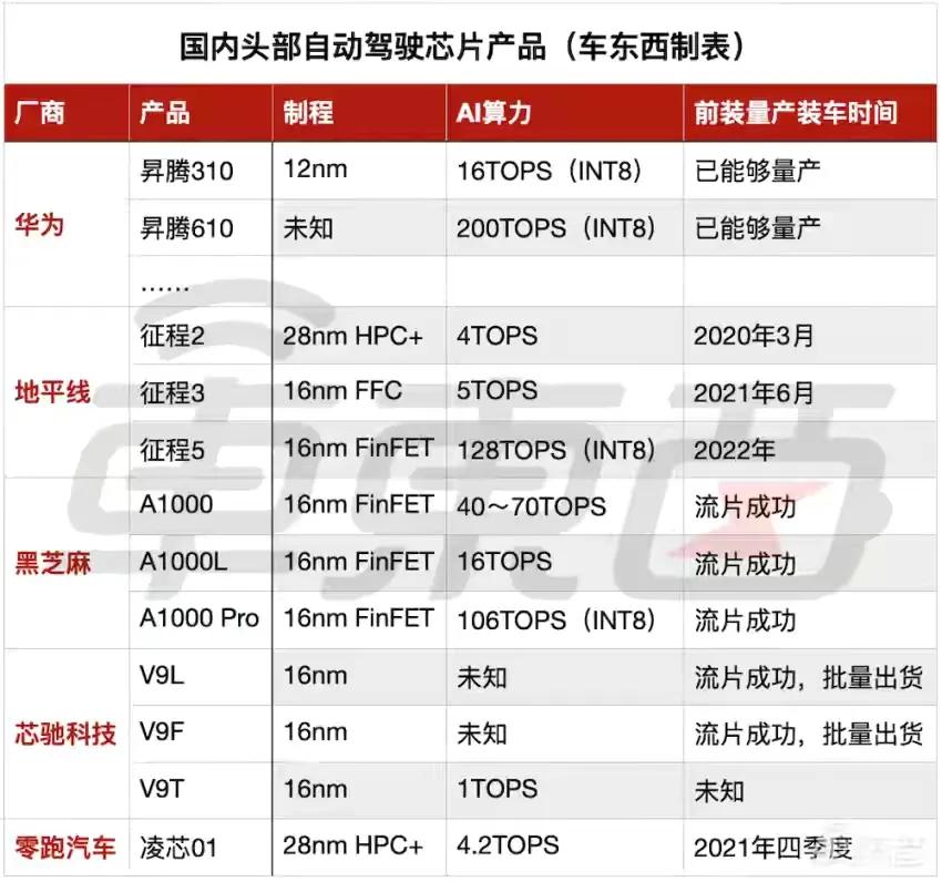 很少人注意, 智能驾驶第6颗中国芯现身, 官方却淡化模糊处理, 为什么