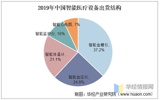 2020年中国智慧医疗行业发展现状分析，未来发展空间可观「图」