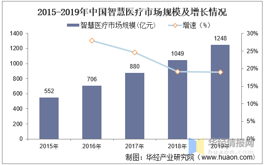 2020年中国智慧医疗行业发展现状分析，未来发展空间可观「图」