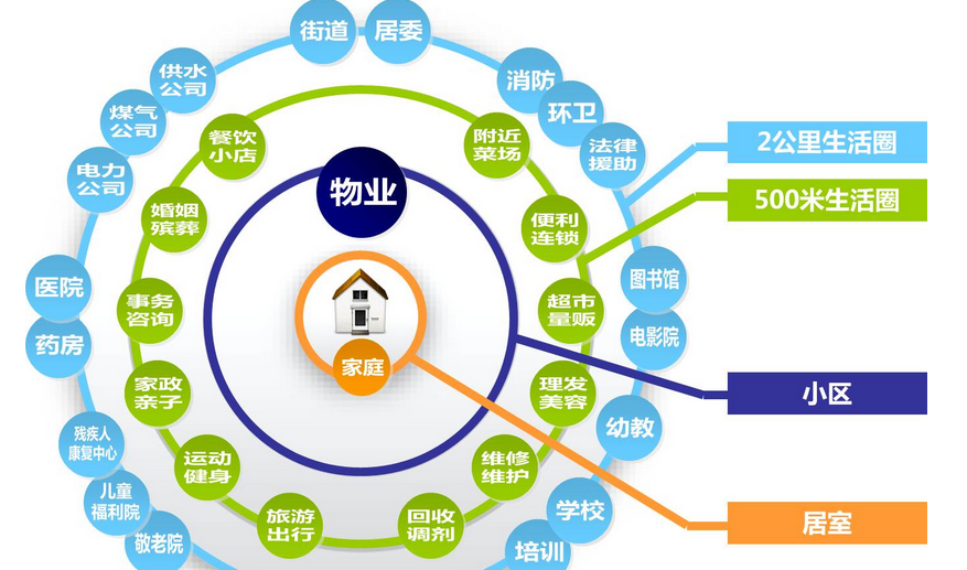 智慧社区是大势，亦是蓝海，小物企没钱没人没技术，怎么做？