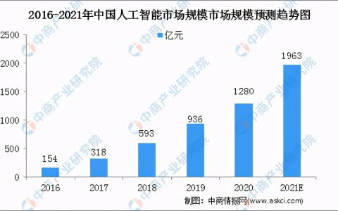 市场预测：2021中国人工智能赋能各行各业，重塑行业格局！
