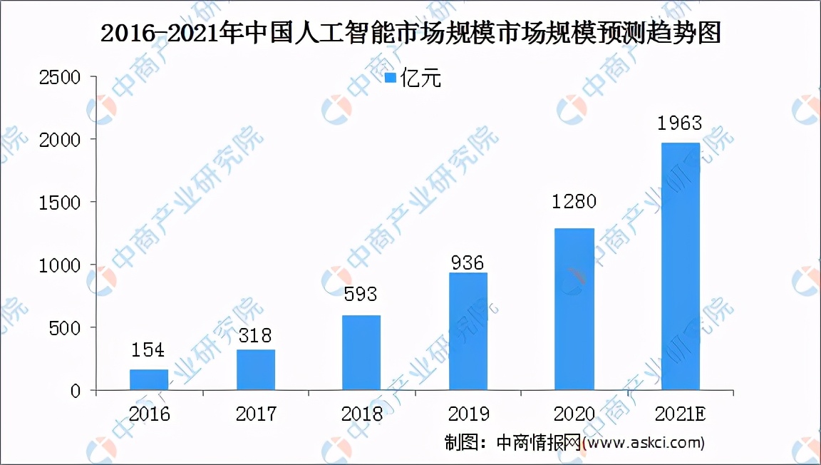 2021中国人工智能行业市场规模及细分行业市场预测分析