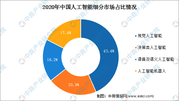 2021中国人工智能行业市场规模及细分行业市场预测分析