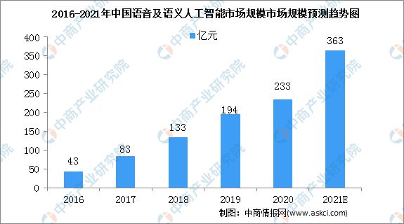 2021中国人工智能行业市场规模及细分行业市场预测分析