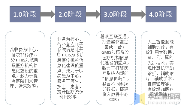 2020年中国智慧医疗行业发展现状分析，未来发展空间可观「图」